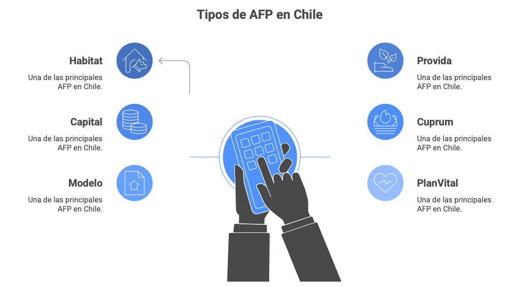 tipos de afp en chile